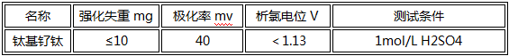 工况条件：饱和NaCl（35%）溶液